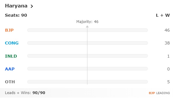 Haryana Election Results 2024, BJP Leading, Congress, 