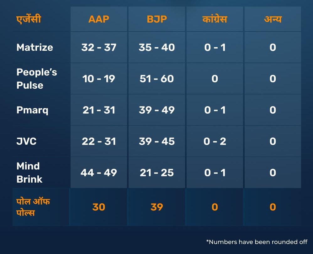 Exit Poll, Delhi Assembly Election, Arvind Kejriwal, Narendra Modi, Atishi Marlena, BJP, AAp, Congress, Voting Day, Delhi Vote,