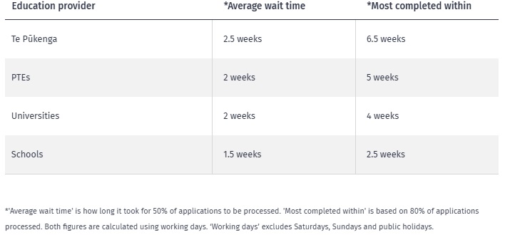 Immigration New Zealand, INZ, Student visa processing time, Student Visa, 